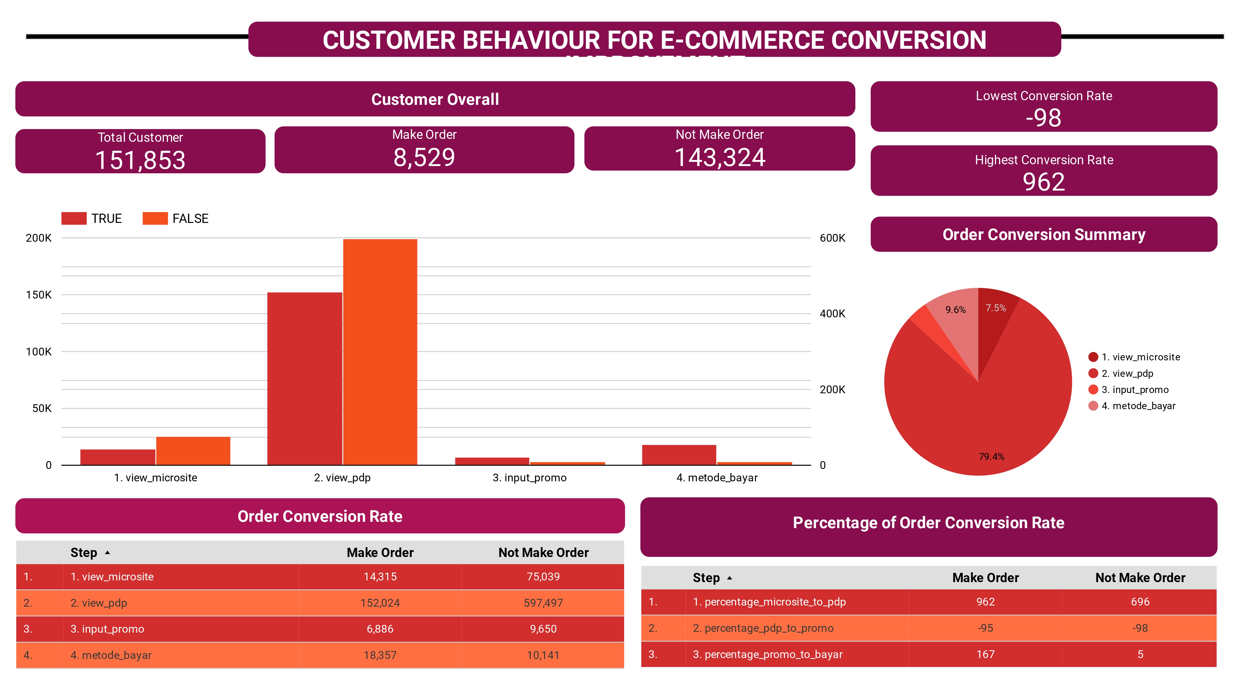 Customer Behavior for E-commerce Conversion